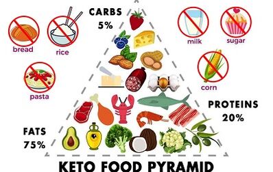 Foods allowed and prohibited on the keto diet.